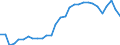 Unit of measure: Percentage of gross domestic product (GDP) / Seasonal adjustment: Unadjusted data (i.e. neither seasonally adjusted nor calendar adjusted data) / Balance of payments item: Goods and services / Stock or flow: Credit / Geopolitical entity (partner): Rest of the world / Geopolitical entity (reporting): Romania