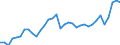 Unit of measure: Percentage of gross domestic product (GDP) / Seasonal adjustment: Unadjusted data (i.e. neither seasonally adjusted nor calendar adjusted data) / Balance of payments item: Goods and services / Stock or flow: Credit / Geopolitical entity (partner): Rest of the world / Geopolitical entity (reporting): Sweden