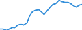 Unit of measure: Percentage of gross domestic product (GDP) / Seasonal adjustment: Unadjusted data (i.e. neither seasonally adjusted nor calendar adjusted data) / BOP_item: Goods / Stock or flow: Credit / Geopolitical entity (partner): Rest of the world / Geopolitical entity (reporting): Czechia