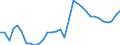 Unit of measure: Percentage of gross domestic product (GDP) / Seasonal adjustment: Unadjusted data (i.e. neither seasonally adjusted nor calendar adjusted data) / BOP_item: Goods / Stock or flow: Credit / Geopolitical entity (partner): Rest of the world / Geopolitical entity (reporting): Estonia