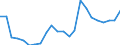 Unit of measure: Percentage of gross domestic product (GDP) / Seasonal adjustment: Unadjusted data (i.e. neither seasonally adjusted nor calendar adjusted data) / BOP_item: Goods / Stock or flow: Credit / Geopolitical entity (partner): Rest of the world / Geopolitical entity (reporting): Ireland