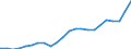 Unit of measure: Percentage of gross domestic product (GDP) / Seasonal adjustment: Unadjusted data (i.e. neither seasonally adjusted nor calendar adjusted data) / BOP_item: Goods / Stock or flow: Credit / Geopolitical entity (partner): Rest of the world / Geopolitical entity (reporting): Greece