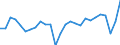 Unit of measure: Percentage of gross domestic product (GDP) / Seasonal adjustment: Unadjusted data (i.e. neither seasonally adjusted nor calendar adjusted data) / BOP_item: Goods / Stock or flow: Credit / Geopolitical entity (partner): Rest of the world / Geopolitical entity (reporting): France