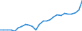 Unit of measure: Percentage of gross domestic product (GDP) / Seasonal adjustment: Unadjusted data (i.e. neither seasonally adjusted nor calendar adjusted data) / BOP_item: Goods / Stock or flow: Credit / Geopolitical entity (partner): Rest of the world / Geopolitical entity (reporting): Croatia