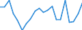 Unit of measure: Percentage of gross domestic product (GDP) / Seasonal adjustment: Unadjusted data (i.e. neither seasonally adjusted nor calendar adjusted data) / BOP_item: Goods / Stock or flow: Credit / Geopolitical entity (partner): Rest of the world / Geopolitical entity (reporting): Cyprus