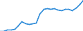 Unit of measure: Percentage of gross domestic product (GDP) / Seasonal adjustment: Unadjusted data (i.e. neither seasonally adjusted nor calendar adjusted data) / BOP_item: Goods / Stock or flow: Credit / Geopolitical entity (partner): Rest of the world / Geopolitical entity (reporting): Latvia