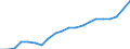 Unit of measure: Percentage of gross domestic product (GDP) / Seasonal adjustment: Unadjusted data (i.e. neither seasonally adjusted nor calendar adjusted data) / BOP_item: Goods / Stock or flow: Credit / Geopolitical entity (partner): Rest of the world / Geopolitical entity (reporting): Poland