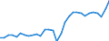 Unit of measure: Percentage of gross domestic product (GDP) / Seasonal adjustment: Unadjusted data (i.e. neither seasonally adjusted nor calendar adjusted data) / BOP_item: Goods / Stock or flow: Credit / Geopolitical entity (partner): Rest of the world / Geopolitical entity (reporting): Portugal