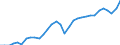 Unit of measure: Percentage of gross domestic product (GDP) / Seasonal adjustment: Unadjusted data (i.e. neither seasonally adjusted nor calendar adjusted data) / BOP_item: Goods / Stock or flow: Credit / Geopolitical entity (partner): Rest of the world / Geopolitical entity (reporting): Slovenia