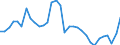 Unit of measure: Percentage of gross domestic product (GDP) / Seasonal adjustment: Unadjusted data (i.e. neither seasonally adjusted nor calendar adjusted data) / BOP_item: Goods / Stock or flow: Credit / Geopolitical entity (partner): Rest of the world / Geopolitical entity (reporting): Finland