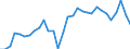 Unit of measure: Percentage of gross domestic product (GDP) / Seasonal adjustment: Unadjusted data (i.e. neither seasonally adjusted nor calendar adjusted data) / Balance of payments item: Goods / Stock or flow: Credit / Geopolitical entity (partner): Rest of the world / Geopolitical entity (reporting): Bulgaria