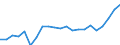 Unit of measure: Percentage of gross domestic product (GDP) / Seasonal adjustment: Unadjusted data (i.e. neither seasonally adjusted nor calendar adjusted data) / Balance of payments item: Goods / Stock or flow: Credit / Geopolitical entity (partner): Rest of the world / Geopolitical entity (reporting): Denmark
