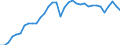 Unit of measure: Percentage of gross domestic product (GDP) / Seasonal adjustment: Unadjusted data (i.e. neither seasonally adjusted nor calendar adjusted data) / Balance of payments item: Goods / Stock or flow: Credit / Geopolitical entity (partner): Rest of the world / Geopolitical entity (reporting): Germany