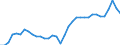 Unit of measure: Percentage of gross domestic product (GDP) / Seasonal adjustment: Unadjusted data (i.e. neither seasonally adjusted nor calendar adjusted data) / Balance of payments item: Goods / Stock or flow: Credit / Geopolitical entity (partner): Rest of the world / Geopolitical entity (reporting): Spain