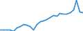 Unit of measure: Percentage of gross domestic product (GDP) / Seasonal adjustment: Unadjusted data (i.e. neither seasonally adjusted nor calendar adjusted data) / Balance of payments item: Goods / Stock or flow: Credit / Geopolitical entity (partner): Rest of the world / Geopolitical entity (reporting): Croatia