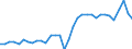 Unit of measure: Percentage of gross domestic product (GDP) / Seasonal adjustment: Unadjusted data (i.e. neither seasonally adjusted nor calendar adjusted data) / Balance of payments item: Goods / Stock or flow: Credit / Geopolitical entity (partner): Rest of the world / Geopolitical entity (reporting): Portugal