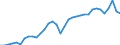 Unit of measure: Percentage of gross domestic product (GDP) / Seasonal adjustment: Unadjusted data (i.e. neither seasonally adjusted nor calendar adjusted data) / Balance of payments item: Goods / Stock or flow: Credit / Geopolitical entity (partner): Rest of the world / Geopolitical entity (reporting): Slovenia