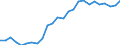 Unit of measure: Percentage of gross domestic product (GDP) / Seasonal adjustment: Unadjusted data (i.e. neither seasonally adjusted nor calendar adjusted data) / BOP_item: Services / Stock or flow: Credit / Geopolitical entity (partner): Rest of the world / Geopolitical entity (reporting): Belgium