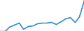 Unit of measure: Percentage of gross domestic product (GDP) / Seasonal adjustment: Unadjusted data (i.e. neither seasonally adjusted nor calendar adjusted data) / BOP_item: Services / Stock or flow: Credit / Geopolitical entity (partner): Rest of the world / Geopolitical entity (reporting): Denmark