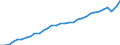 Unit of measure: Percentage of gross domestic product (GDP) / Seasonal adjustment: Unadjusted data (i.e. neither seasonally adjusted nor calendar adjusted data) / BOP_item: Services / Stock or flow: Credit / Geopolitical entity (partner): Rest of the world / Geopolitical entity (reporting): Germany