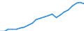 Unit of measure: Percentage of gross domestic product (GDP) / Seasonal adjustment: Unadjusted data (i.e. neither seasonally adjusted nor calendar adjusted data) / BOP_item: Services / Stock or flow: Credit / Geopolitical entity (partner): Rest of the world / Geopolitical entity (reporting): Ireland