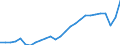 Unit of measure: Percentage of gross domestic product (GDP) / Seasonal adjustment: Unadjusted data (i.e. neither seasonally adjusted nor calendar adjusted data) / BOP_item: Services / Stock or flow: Credit / Geopolitical entity (partner): Rest of the world / Geopolitical entity (reporting): France