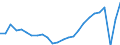 Unit of measure: Percentage of gross domestic product (GDP) / Seasonal adjustment: Unadjusted data (i.e. neither seasonally adjusted nor calendar adjusted data) / BOP_item: Services / Stock or flow: Credit / Geopolitical entity (partner): Rest of the world / Geopolitical entity (reporting): Croatia