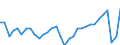 Unit of measure: Percentage of gross domestic product (GDP) / Seasonal adjustment: Unadjusted data (i.e. neither seasonally adjusted nor calendar adjusted data) / BOP_item: Services / Stock or flow: Credit / Geopolitical entity (partner): Rest of the world / Geopolitical entity (reporting): Italy