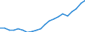 Unit of measure: Percentage of gross domestic product (GDP) / Seasonal adjustment: Unadjusted data (i.e. neither seasonally adjusted nor calendar adjusted data) / BOP_item: Services / Stock or flow: Credit / Geopolitical entity (partner): Rest of the world / Geopolitical entity (reporting): Cyprus