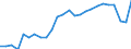 Unit of measure: Percentage of gross domestic product (GDP) / Seasonal adjustment: Unadjusted data (i.e. neither seasonally adjusted nor calendar adjusted data) / BOP_item: Services / Stock or flow: Credit / Geopolitical entity (partner): Rest of the world / Geopolitical entity (reporting): Latvia