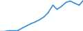 Unit of measure: Percentage of gross domestic product (GDP) / Seasonal adjustment: Unadjusted data (i.e. neither seasonally adjusted nor calendar adjusted data) / BOP_item: Services / Stock or flow: Credit / Geopolitical entity (partner): Rest of the world / Geopolitical entity (reporting): Netherlands