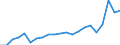 Unit of measure: Percentage of gross domestic product (GDP) / Seasonal adjustment: Unadjusted data (i.e. neither seasonally adjusted nor calendar adjusted data) / Balance of payments item: Services / Stock or flow: Credit / Geopolitical entity (partner): Rest of the world / Geopolitical entity (reporting): Denmark