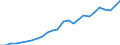 Unit of measure: Percentage of gross domestic product (GDP) / Seasonal adjustment: Unadjusted data (i.e. neither seasonally adjusted nor calendar adjusted data) / Balance of payments item: Services / Stock or flow: Credit / Geopolitical entity (partner): Rest of the world / Geopolitical entity (reporting): Ireland