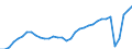 Unit of measure: Percentage of gross domestic product (GDP) / Seasonal adjustment: Unadjusted data (i.e. neither seasonally adjusted nor calendar adjusted data) / Balance of payments item: Services / Stock or flow: Credit / Geopolitical entity (partner): Rest of the world / Geopolitical entity (reporting): Spain