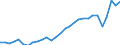 Unit of measure: Percentage of gross domestic product (GDP) / Seasonal adjustment: Unadjusted data (i.e. neither seasonally adjusted nor calendar adjusted data) / Balance of payments item: Services / Stock or flow: Credit / Geopolitical entity (partner): Rest of the world / Geopolitical entity (reporting): France