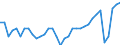 Unit of measure: Percentage of gross domestic product (GDP) / Seasonal adjustment: Unadjusted data (i.e. neither seasonally adjusted nor calendar adjusted data) / Balance of payments item: Services / Stock or flow: Credit / Geopolitical entity (partner): Rest of the world / Geopolitical entity (reporting): Italy