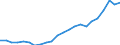 Unit of measure: Percentage of gross domestic product (GDP) / Seasonal adjustment: Unadjusted data (i.e. neither seasonally adjusted nor calendar adjusted data) / Balance of payments item: Services / Stock or flow: Credit / Geopolitical entity (partner): Rest of the world / Geopolitical entity (reporting): Cyprus