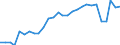 Unit of measure: Percentage of gross domestic product (GDP) / Seasonal adjustment: Unadjusted data (i.e. neither seasonally adjusted nor calendar adjusted data) / Balance of payments item: Services / Stock or flow: Credit / Geopolitical entity (partner): Rest of the world / Geopolitical entity (reporting): Latvia