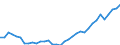 Unit of measure: Percentage of gross domestic product (GDP) / Seasonal adjustment: Unadjusted data (i.e. neither seasonally adjusted nor calendar adjusted data) / Balance of payments item: Services / Stock or flow: Credit / Geopolitical entity (partner): Rest of the world / Geopolitical entity (reporting): Lithuania