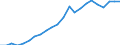 Unit of measure: Percentage of gross domestic product (GDP) / Seasonal adjustment: Unadjusted data (i.e. neither seasonally adjusted nor calendar adjusted data) / Balance of payments item: Services / Stock or flow: Credit / Geopolitical entity (partner): Rest of the world / Geopolitical entity (reporting): Netherlands