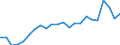 Unit of measure: Percentage of gross domestic product (GDP) / Seasonal adjustment: Unadjusted data (i.e. neither seasonally adjusted nor calendar adjusted data) / BOP_item: Current account / Stock or flow: Debit / Geopolitical entity (partner): Rest of the world / Geopolitical entity (reporting): Ireland