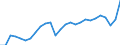 Unit of measure: Percentage of gross domestic product (GDP) / Seasonal adjustment: Unadjusted data (i.e. neither seasonally adjusted nor calendar adjusted data) / BOP_item: Current account / Stock or flow: Debit / Geopolitical entity (partner): Rest of the world / Geopolitical entity (reporting): France