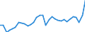 Unit of measure: Percentage of gross domestic product (GDP) / Seasonal adjustment: Unadjusted data (i.e. neither seasonally adjusted nor calendar adjusted data) / BOP_item: Current account / Stock or flow: Debit / Geopolitical entity (partner): Rest of the world / Geopolitical entity (reporting): Italy