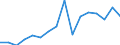 Unit of measure: Percentage of gross domestic product (GDP) / Seasonal adjustment: Unadjusted data (i.e. neither seasonally adjusted nor calendar adjusted data) / BOP_item: Current account / Stock or flow: Debit / Geopolitical entity (partner): Rest of the world / Geopolitical entity (reporting): Cyprus