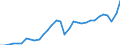 Unit of measure: Percentage of gross domestic product (GDP) / Seasonal adjustment: Unadjusted data (i.e. neither seasonally adjusted nor calendar adjusted data) / BOP_item: Current account / Stock or flow: Debit / Geopolitical entity (partner): Rest of the world / Geopolitical entity (reporting): Slovenia