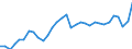 Unit of measure: Percentage of gross domestic product (GDP) / Seasonal adjustment: Unadjusted data (i.e. neither seasonally adjusted nor calendar adjusted data) / BOP_item: Current account / Stock or flow: Debit / Geopolitical entity (partner): Rest of the world / Geopolitical entity (reporting): Sweden