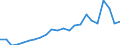 Unit of measure: Percentage of gross domestic product (GDP) / Seasonal adjustment: Unadjusted data (i.e. neither seasonally adjusted nor calendar adjusted data) / BOP_item: Goods and services / Stock or flow: Debit / Geopolitical entity (partner): Rest of the world / Geopolitical entity (reporting): Ireland