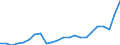 Unit of measure: Percentage of gross domestic product (GDP) / Seasonal adjustment: Unadjusted data (i.e. neither seasonally adjusted nor calendar adjusted data) / BOP_item: Goods and services / Stock or flow: Debit / Geopolitical entity (partner): Rest of the world / Geopolitical entity (reporting): Greece