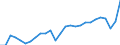 Unit of measure: Percentage of gross domestic product (GDP) / Seasonal adjustment: Unadjusted data (i.e. neither seasonally adjusted nor calendar adjusted data) / BOP_item: Goods and services / Stock or flow: Debit / Geopolitical entity (partner): Rest of the world / Geopolitical entity (reporting): France