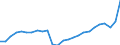 Unit of measure: Percentage of gross domestic product (GDP) / Seasonal adjustment: Unadjusted data (i.e. neither seasonally adjusted nor calendar adjusted data) / BOP_item: Goods and services / Stock or flow: Debit / Geopolitical entity (partner): Rest of the world / Geopolitical entity (reporting): Croatia